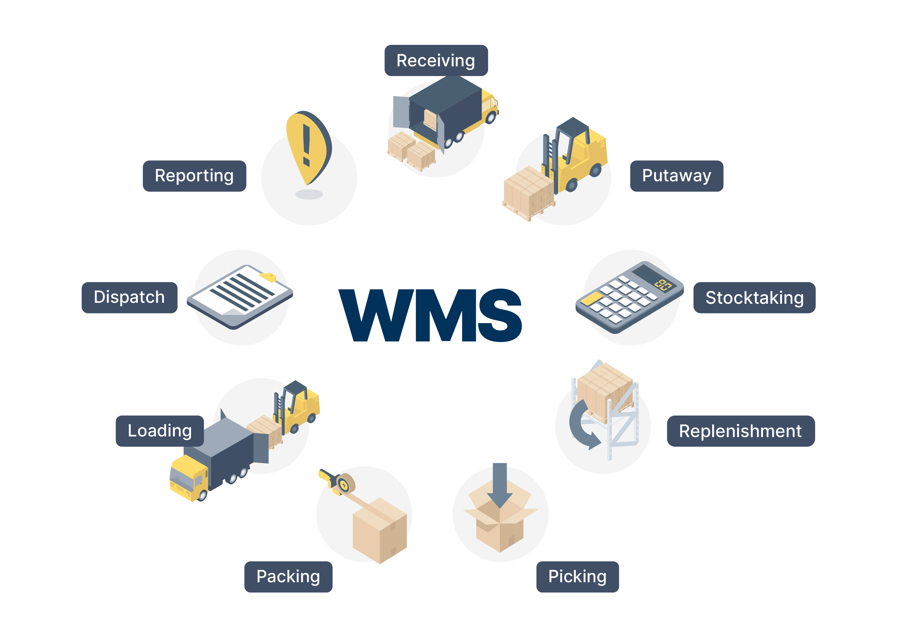 een illustratie die laat zien wat een magazijnbeheersysteem (WMS) doet